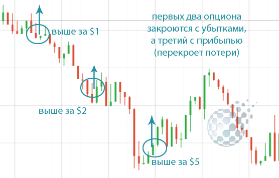 Перекрытие убытков по упрощенной стратегии